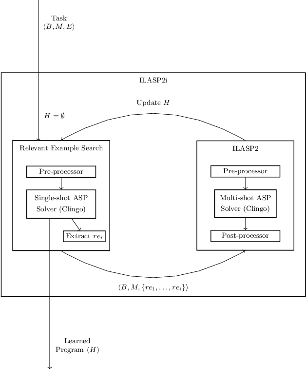 Figure 4 for The ILASP system for Inductive Learning of Answer Set Programs