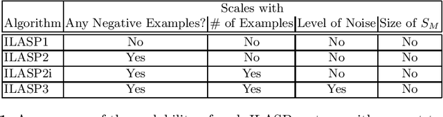 Figure 2 for The ILASP system for Inductive Learning of Answer Set Programs