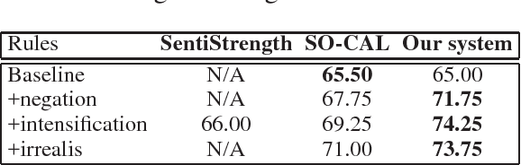 Figure 4 for Universal, Unsupervised (Rule-Based), Uncovered Sentiment Analysis
