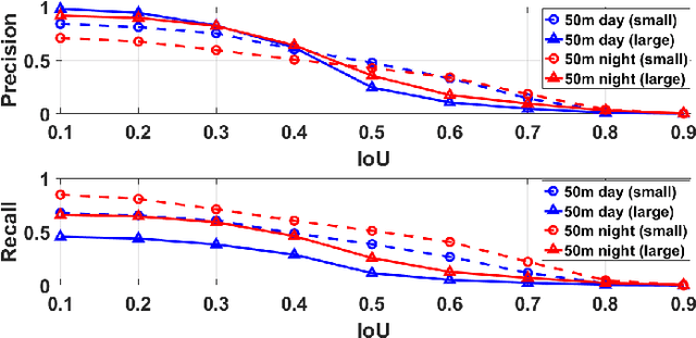 Figure 3 for Spiking Neural Network based Region Proposal Networks for Neuromorphic Vision Sensors