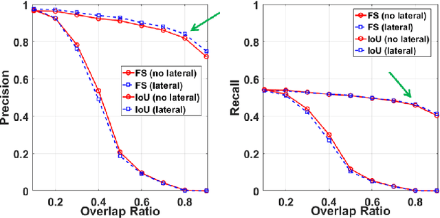 Figure 4 for Spiking Neural Network based Region Proposal Networks for Neuromorphic Vision Sensors