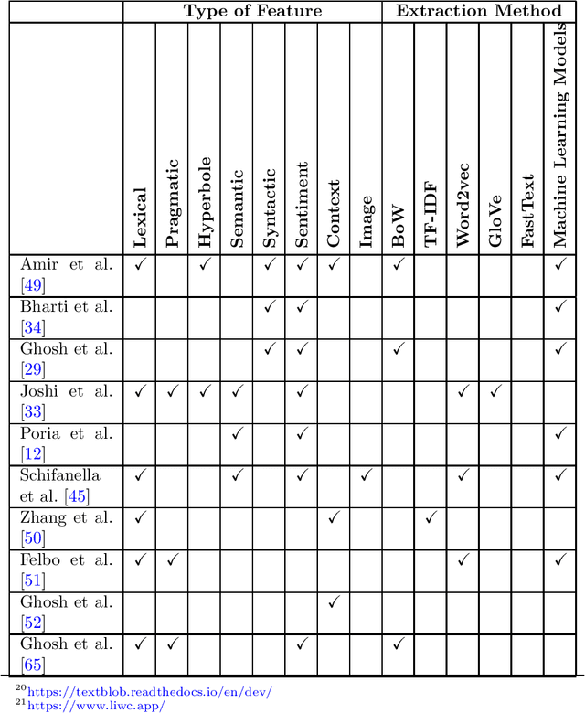 Figure 3 for Computational Sarcasm Analysis on Social Media: A Systematic Review