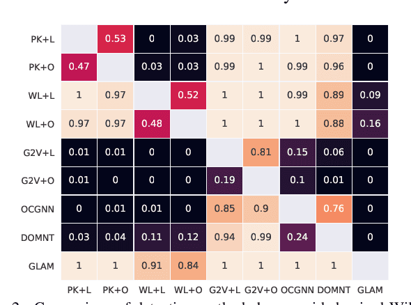 Figure 2 for Graph Anomaly Detection with Unsupervised GNNs