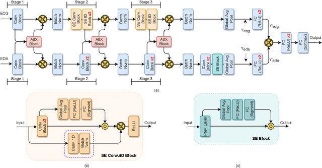 Figure 2 for Attentive Cross-modal Connections for Deep Multimodal Wearable-based Emotion Recognition
