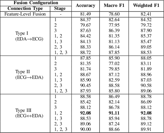 Figure 3 for Attentive Cross-modal Connections for Deep Multimodal Wearable-based Emotion Recognition