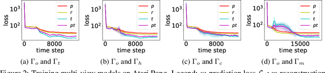 Figure 3 for Multi-View Reinforcement Learning