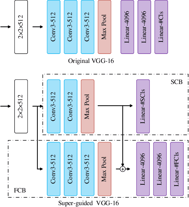 Figure 4 for SGNet: A Super-class Guided Network for Image Classification and Object Detection