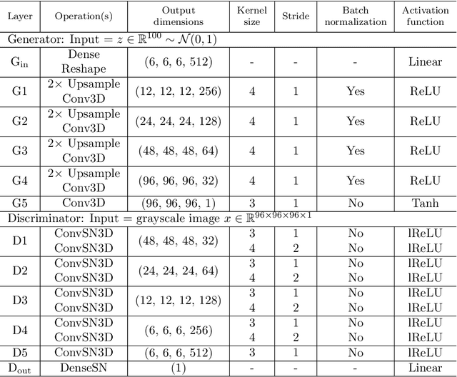 Figure 2 for Microstructure Generation via Generative Adversarial Network for Heterogeneous, Topologically Complex 3D Materials