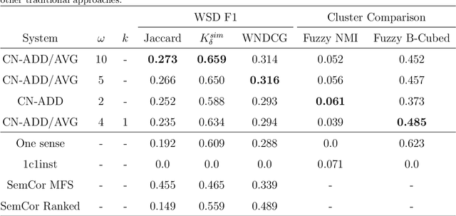 Figure 2 for Word sense induction using word embeddings and community detection in complex networks