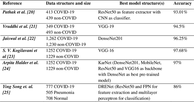 Figure 2 for Classification of COVID-19 Patients with their Severity Level from Chest CT Scans using Transfer Learning