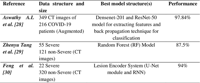Figure 3 for Classification of COVID-19 Patients with their Severity Level from Chest CT Scans using Transfer Learning