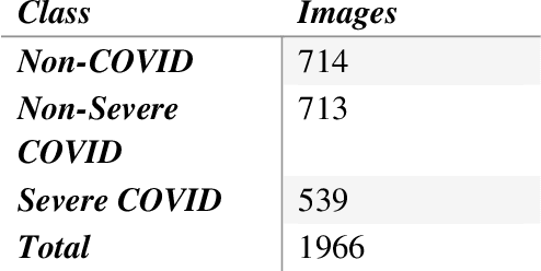 Figure 4 for Classification of COVID-19 Patients with their Severity Level from Chest CT Scans using Transfer Learning