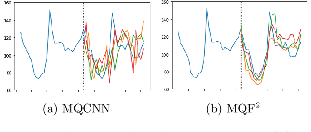 Figure 3 for Multivariate Quantile Function Forecaster