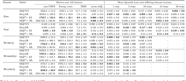 Figure 2 for Multivariate Quantile Function Forecaster