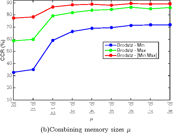 Figure 2 for Texture analysis using deterministic partially self-avoiding walk with thresholds