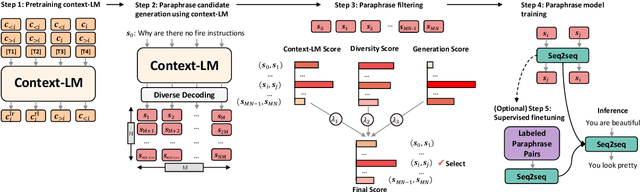Figure 1 for ConRPG: Paraphrase Generation using Contexts as Regularizer