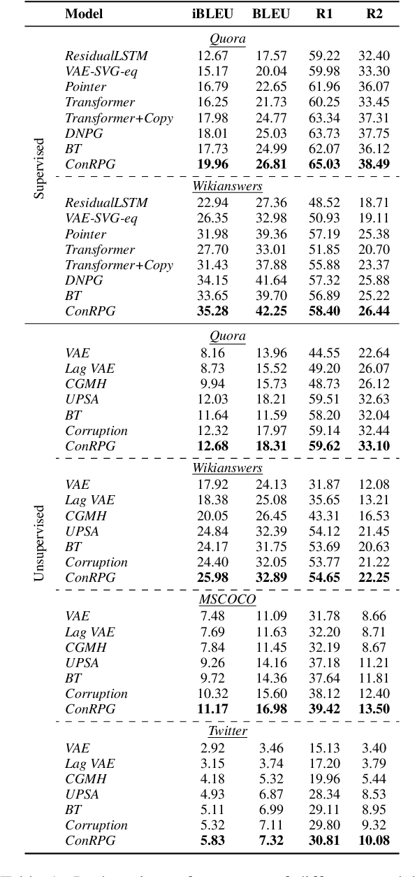 Figure 2 for ConRPG: Paraphrase Generation using Contexts as Regularizer