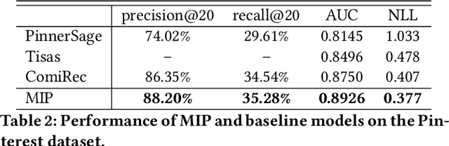 Figure 4 for Every Preference Changes Differently: Neural Multi-Interest Preference Model with Temporal Dynamics for Recommendation