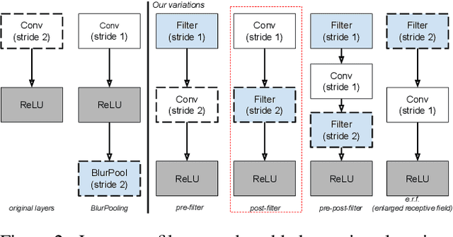 Figure 3 for Impact of Aliasing on Generalization in Deep Convolutional Networks