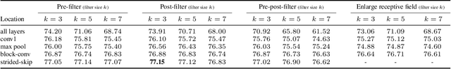 Figure 2 for Impact of Aliasing on Generalization in Deep Convolutional Networks