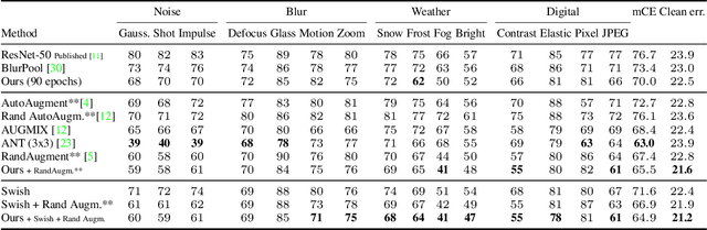 Figure 4 for Impact of Aliasing on Generalization in Deep Convolutional Networks