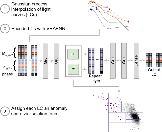 Figure 3 for A Deep Learning Approach for Active Anomaly Detection of Extragalactic Transients