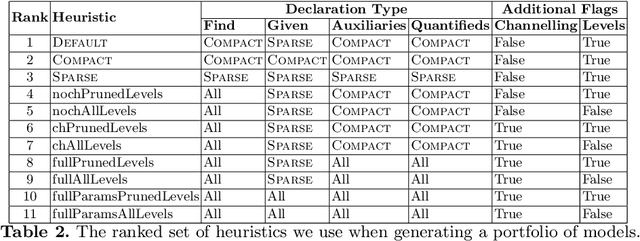 Figure 4 for Towards Portfolios of Streamlined Constraint Models: A Case Study with the Balanced Academic Curriculum Problem