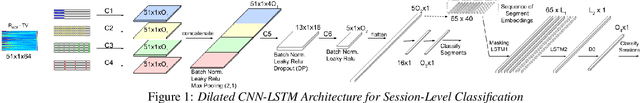 Figure 2 for Speech based Depression Severity Level Classification Using a Multi-Stage Dilated CNN-LSTM Model