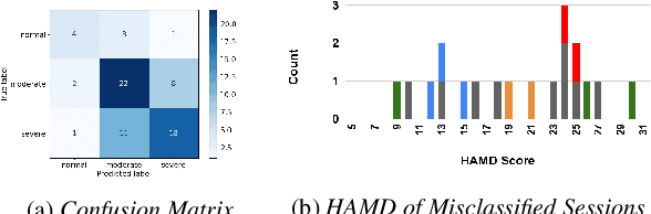 Figure 4 for Speech based Depression Severity Level Classification Using a Multi-Stage Dilated CNN-LSTM Model