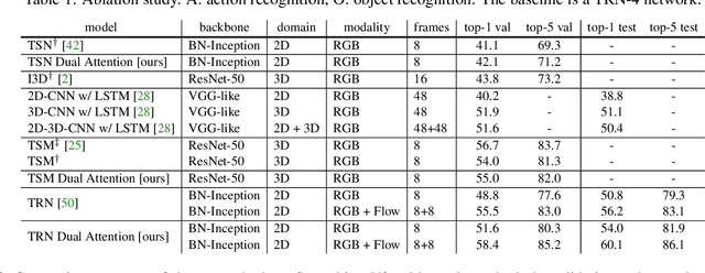 Figure 4 for Reasoning About Human-Object Interactions Through Dual Attention Networks