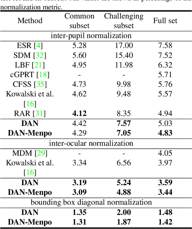 Figure 4 for Deep Alignment Network: A convolutional neural network for robust face alignment