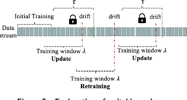 Figure 3 for Switching Scheme: A Novel Approach for Handling Incremental Concept Drift in Real-World Data Sets