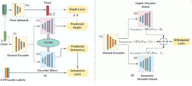 Figure 1 for Semantics-Depth-Symbiosis: Deeply Coupled Semi-Supervised Learning of Semantics and Depth