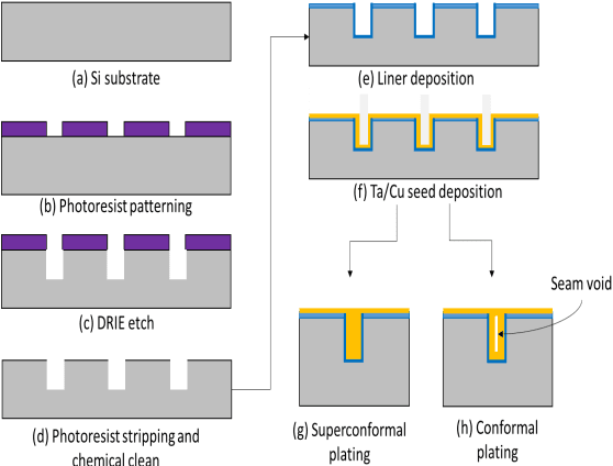 Figure 1 for Machine-learning based methodologies for 3d x-ray measurement, characterization and optimization for buried structures in advanced ic packages