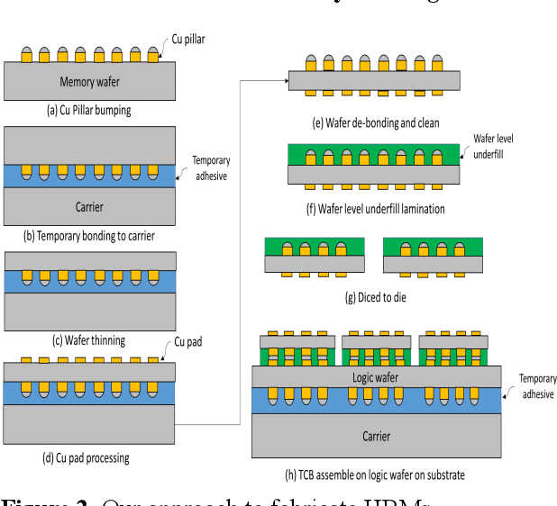 Figure 2 for Machine-learning based methodologies for 3d x-ray measurement, characterization and optimization for buried structures in advanced ic packages