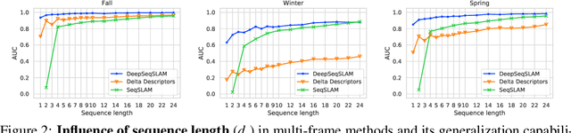Figure 2 for DeepSeqSLAM: A Trainable CNN+RNN for Joint Global Description and Sequence-based Place Recognition