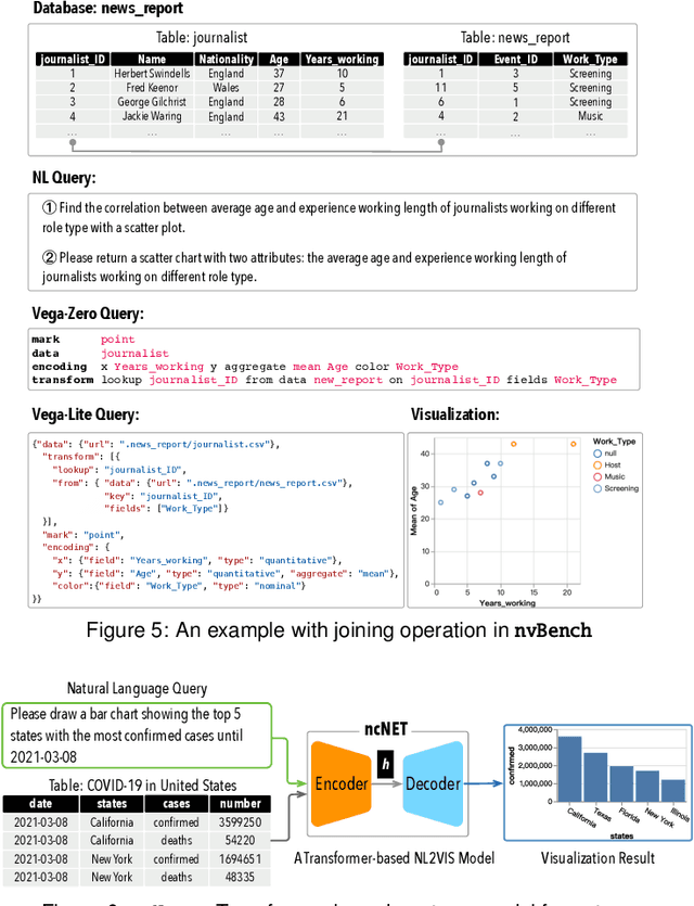 Figure 3 for nvBench: A Large-Scale Synthesized Dataset for Cross-Domain Natural Language to Visualization Task
