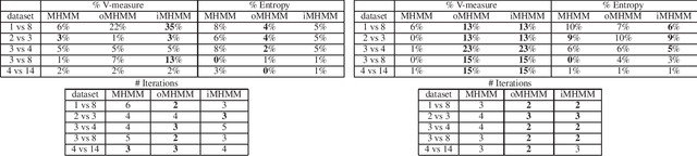 Figure 2 for Towards interpretability of Mixtures of Hidden Markov Models