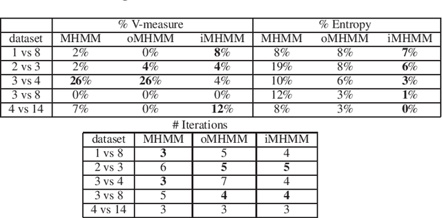 Figure 3 for Towards interpretability of Mixtures of Hidden Markov Models
