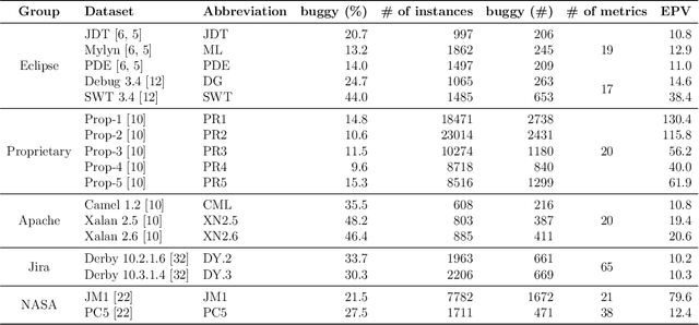 Figure 3 for Moving from Cross-Project Defect Prediction to Heterogeneous Defect Prediction: A Partial Replication Study