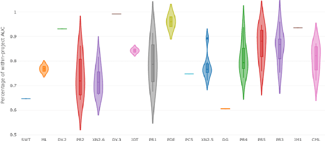Figure 2 for Moving from Cross-Project Defect Prediction to Heterogeneous Defect Prediction: A Partial Replication Study