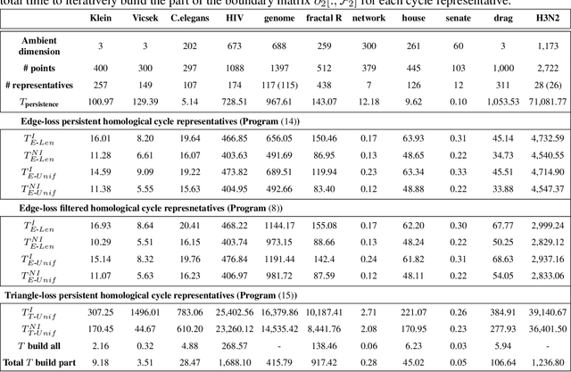 Figure 2 for Minimal Cycle Representatives in Persistent Homology using Linear Programming: an Empirical Study with User's Guide