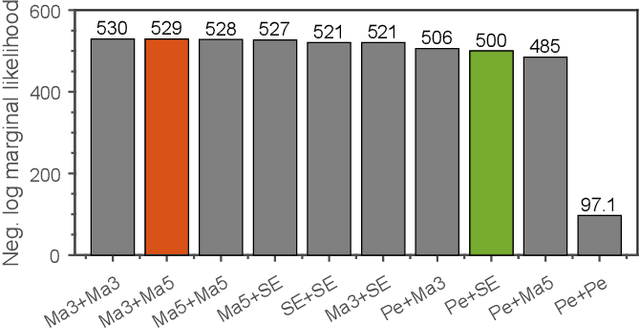 Figure 3 for Gaussian process regression for forecasting battery state of health