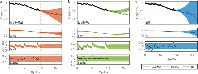 Figure 4 for Gaussian process regression for forecasting battery state of health
