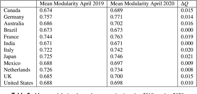 Figure 4 for Dynamic Silos: Modularity in intra-organizational communication networks during the Covid-19 pandemic