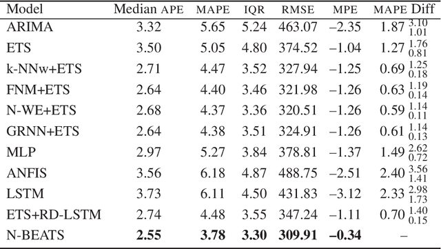 Figure 2 for N-BEATS neural network for mid-term electricity load forecasting