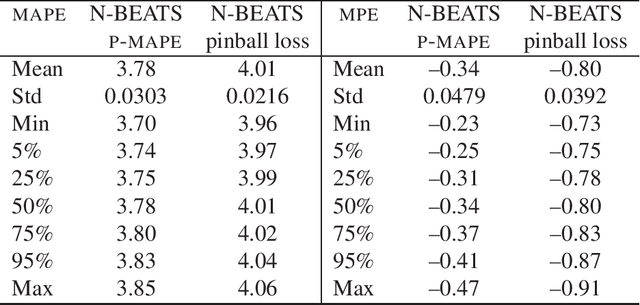 Figure 4 for N-BEATS neural network for mid-term electricity load forecasting