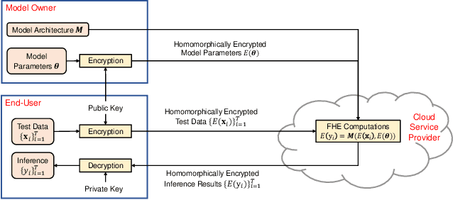 Figure 1 for Efficient CNN Building Blocks for Encrypted Data