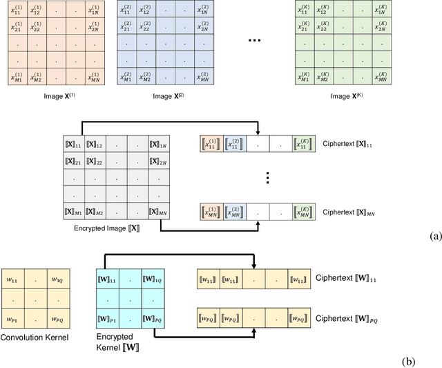 Figure 3 for Efficient CNN Building Blocks for Encrypted Data