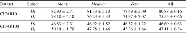 Figure 2 for Self-Damaging Contrastive Learning